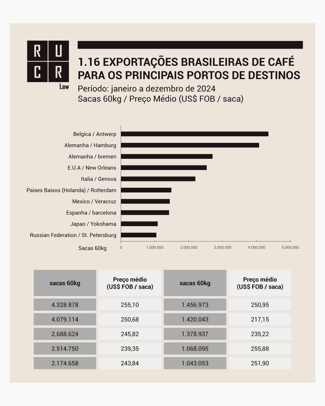 RUCR e Porto de Antuérpia Brugge: Uma Aliança Estratégica para o Café Brasileiro
